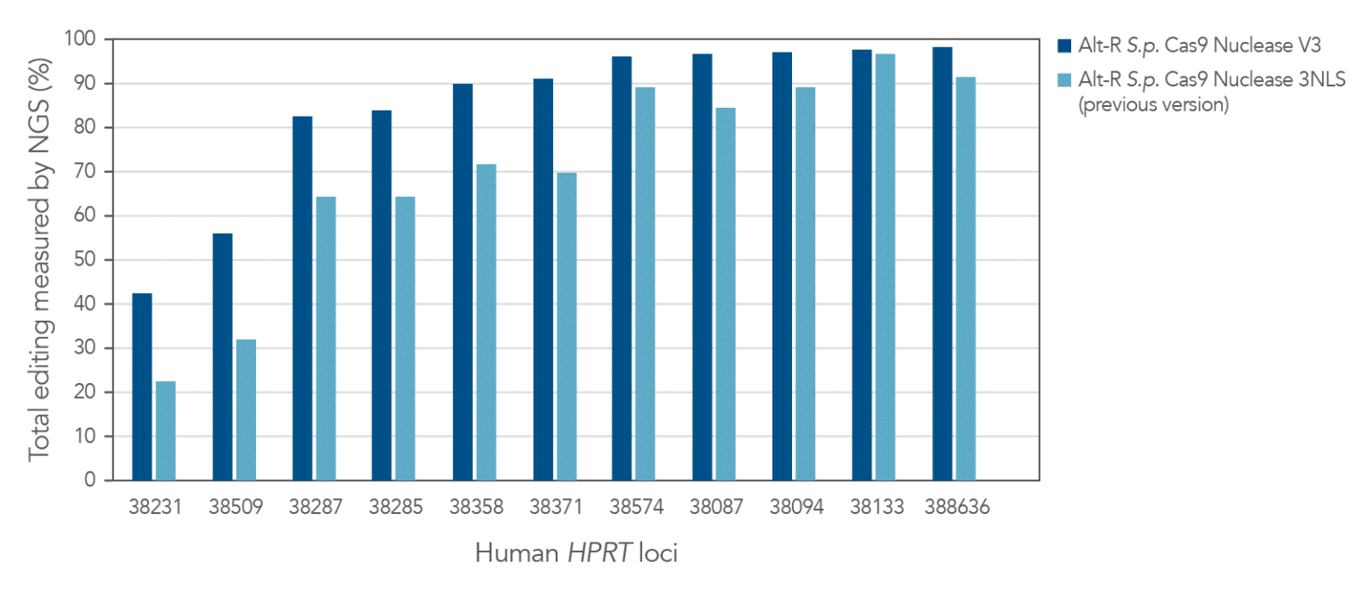 chart of alt-r cas9 editing efficiency in hek-293 cells