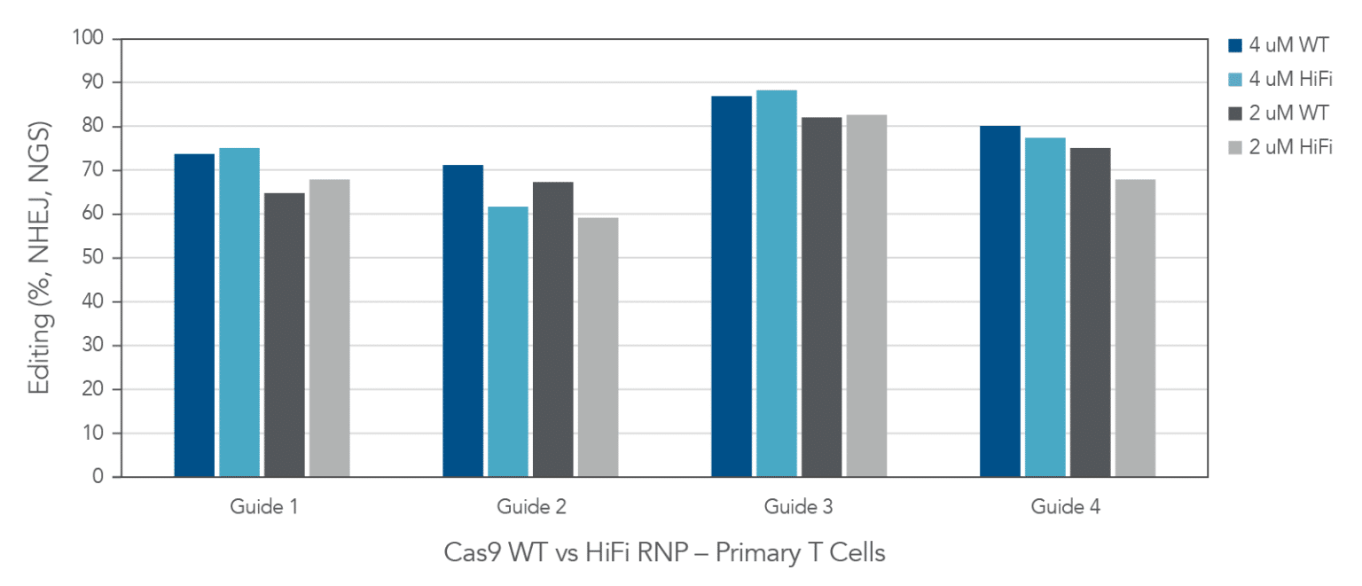 chart showing editing by alt-r cas9 in human primary cells